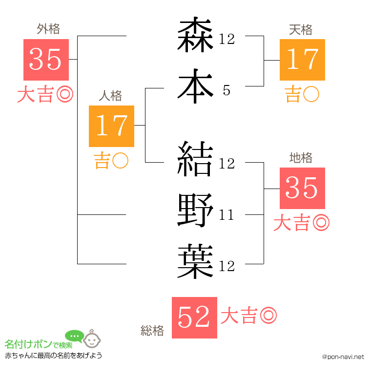 森本 結野葉さんの姓名判断結果