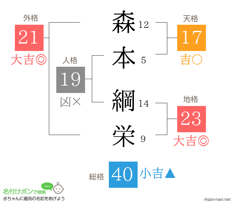 森本 綱栄さんの姓名判断結果