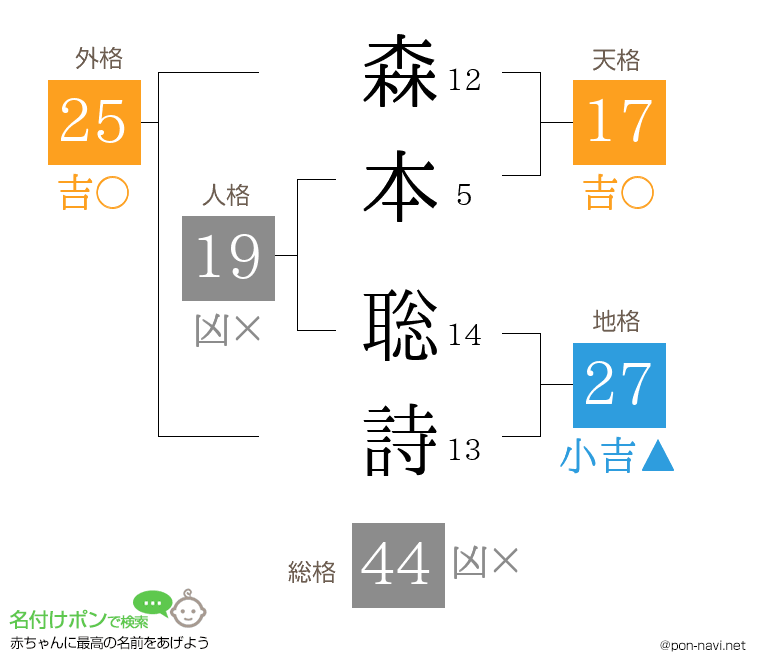 森本 聡詩さんの姓名判断結果