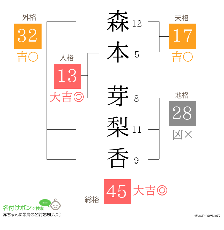 森本 芽梨香さんの姓名判断結果