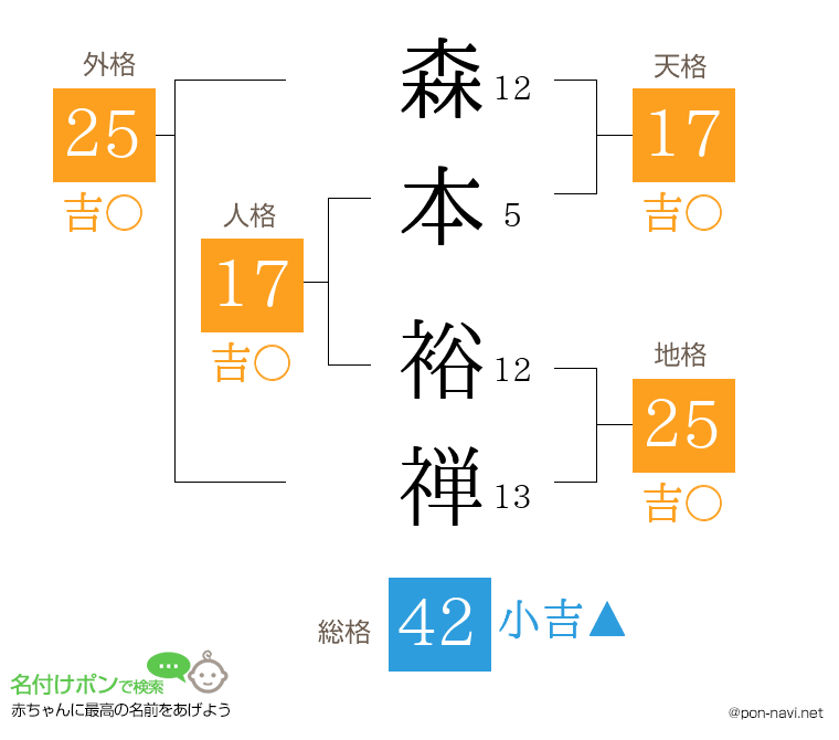 森本 裕禅さんの姓名判断結果
