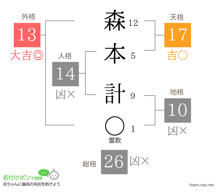 森本 計さんの姓名判断結果