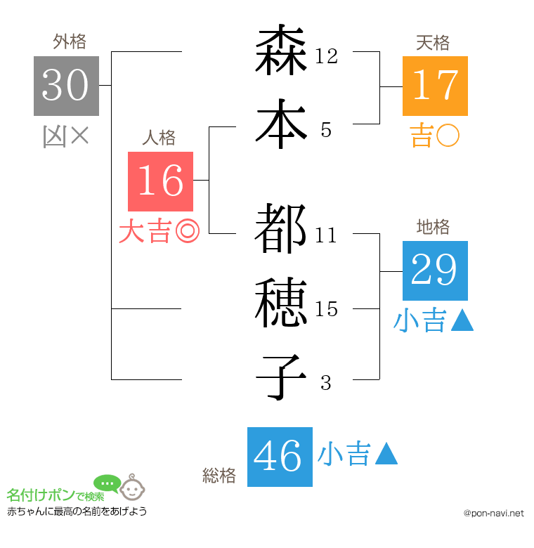 森本 都穂子さんの姓名判断結果