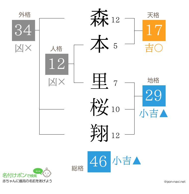 森本 里桜翔さんの姓名判断結果