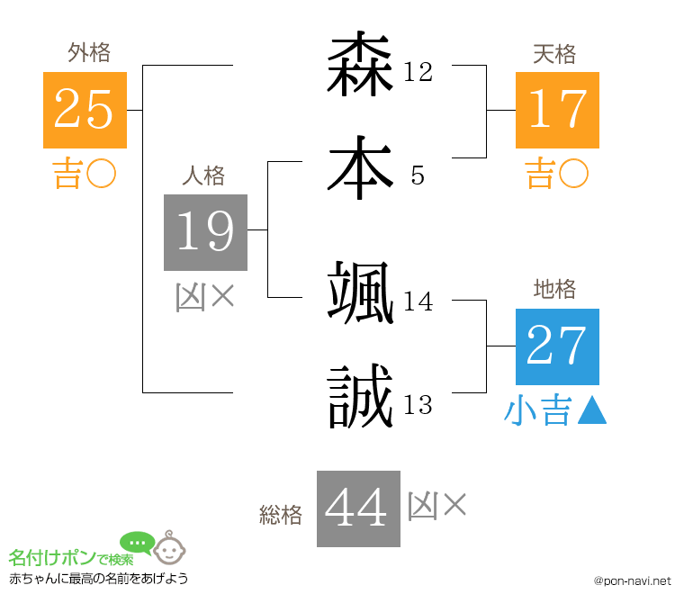 森本 颯誠さんの姓名判断結果