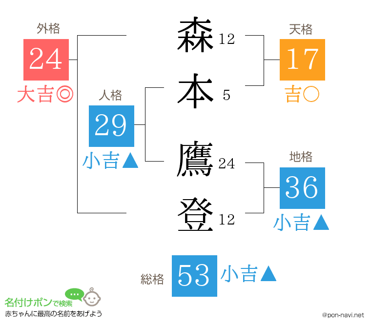 森本 鷹登さんの姓名判断結果