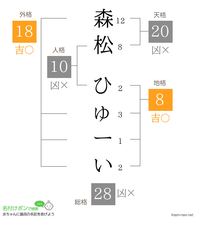 森松 ひゅーいさんの姓名判断結果
