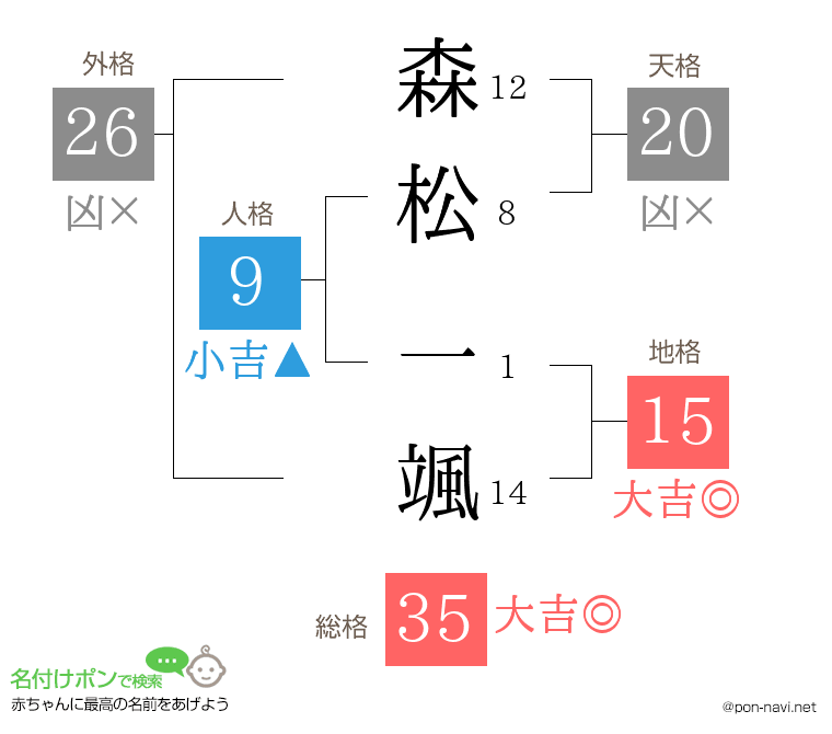 森松 一颯さんの姓名判断結果