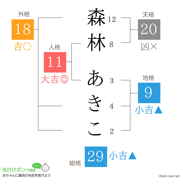 森林 あきこさんの姓名判断結果