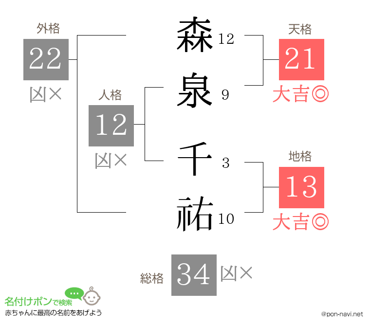 森泉 千祐さんの姓名判断結果