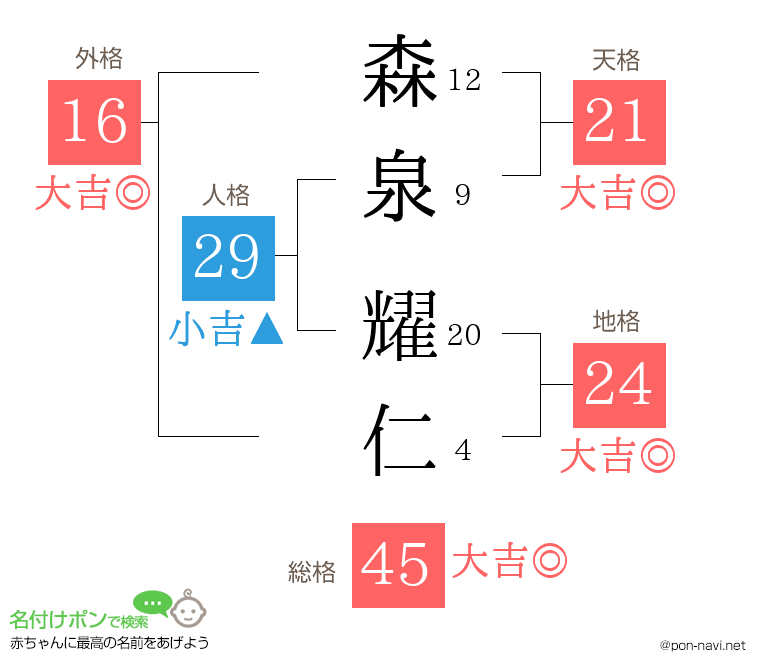 森泉 耀仁さんの姓名判断結果
