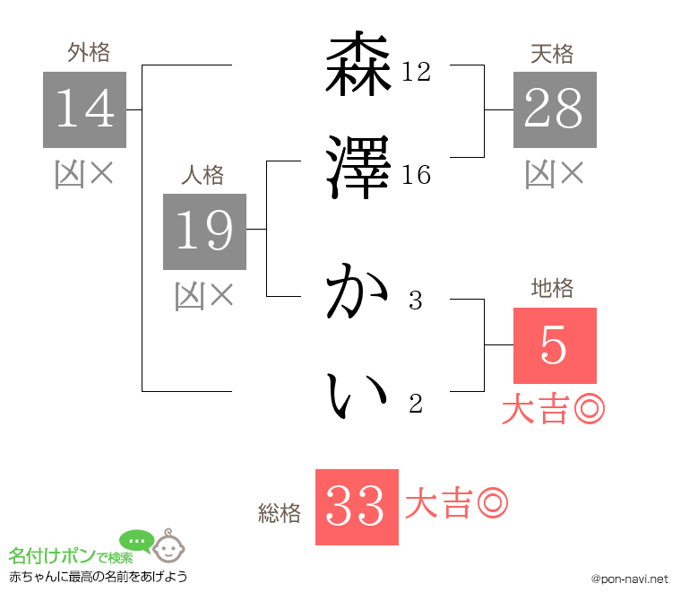 森澤 かいさんの姓名判断結果