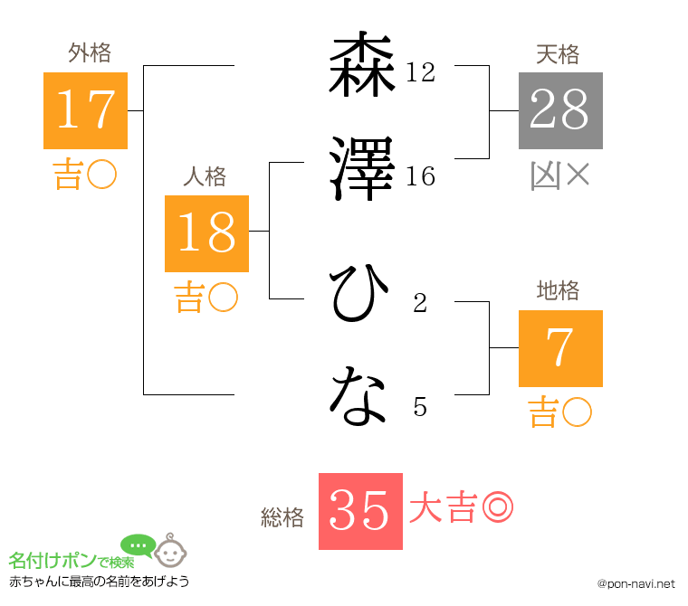 森澤 ひなさんの姓名判断結果