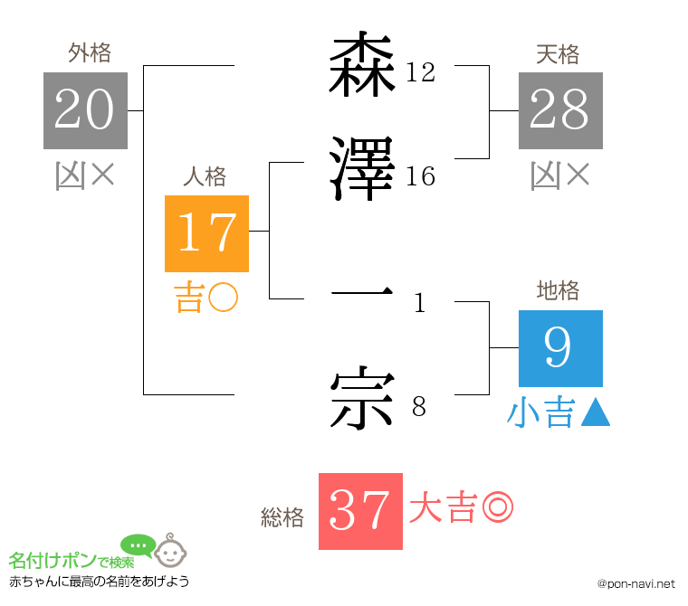 森澤 一宗さんの姓名判断結果