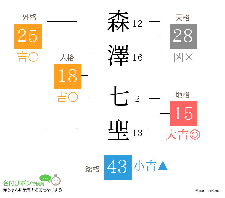 森澤 七聖さんの姓名判断結果