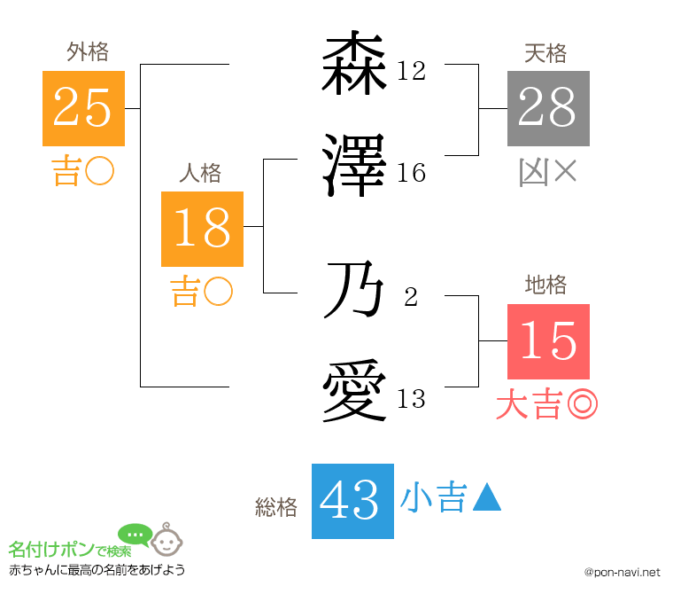 森澤 乃愛さんの姓名判断結果
