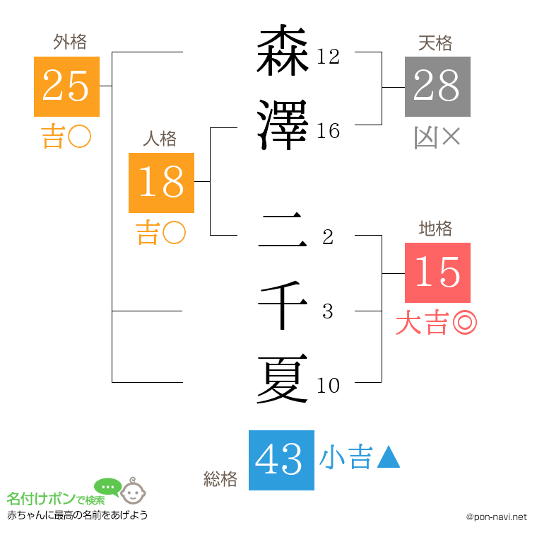 森澤 二千夏さんの姓名判断結果