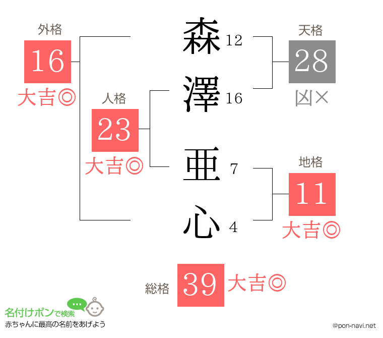 森澤 亜心さんの姓名判断結果