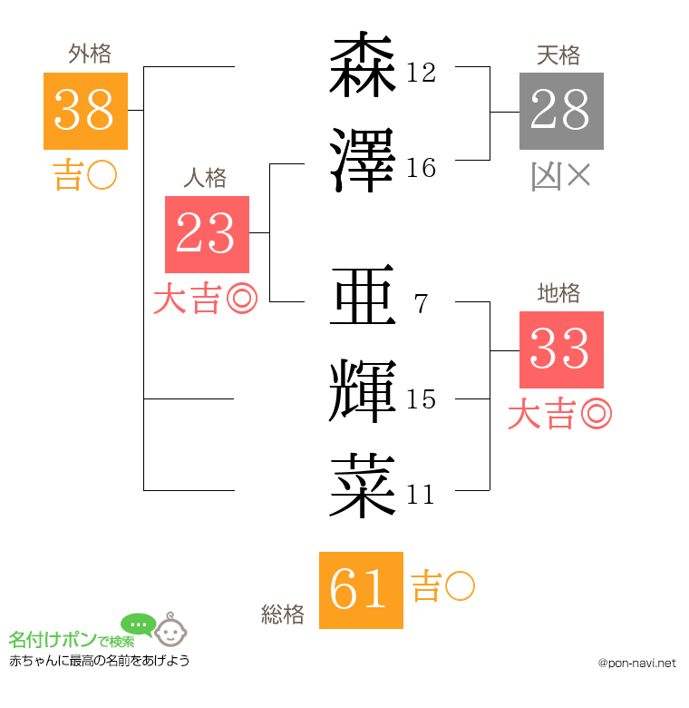 森澤 亜輝菜さんの姓名判断結果