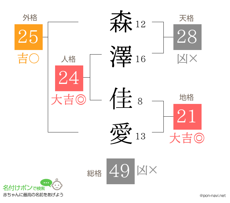 森澤 佳愛さんの姓名判断結果