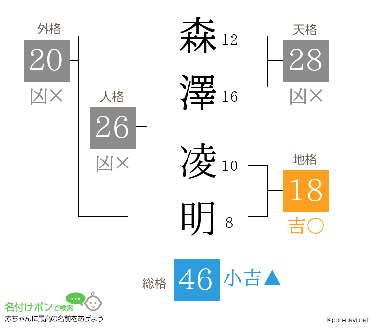 森澤 凌明さんの姓名判断結果