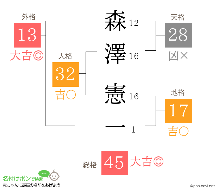 森澤 憲一さんの姓名判断結果