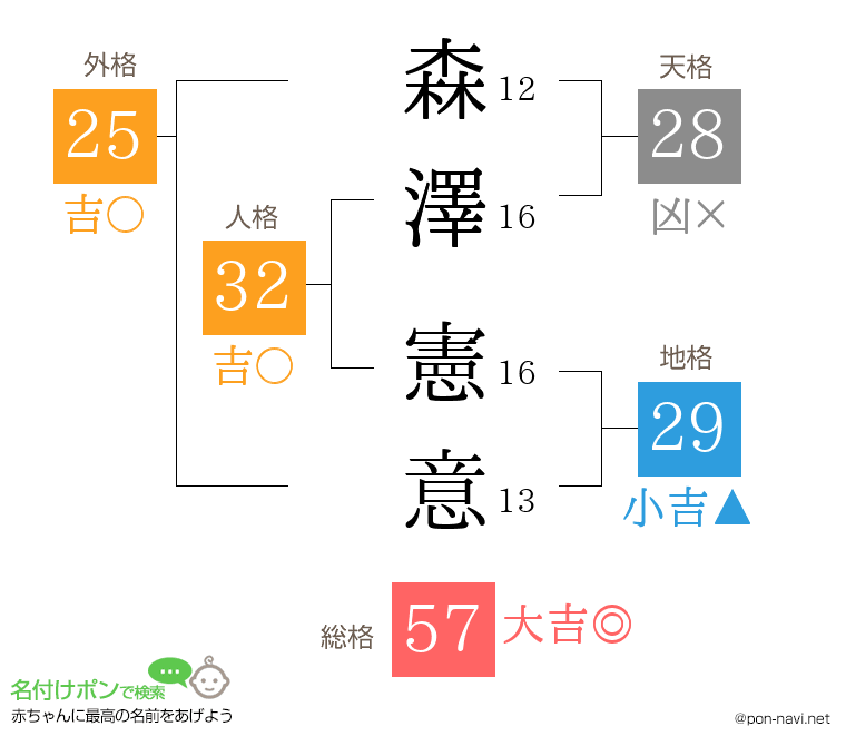 森澤 憲意さんの姓名判断結果
