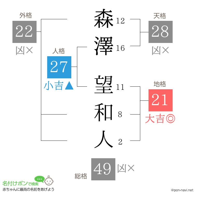 森澤 望和人さんの姓名判断結果