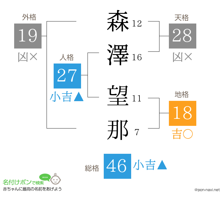森澤 望那さんの姓名判断結果