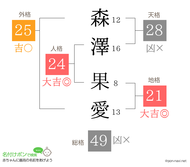 森澤 果愛さんの姓名判断結果