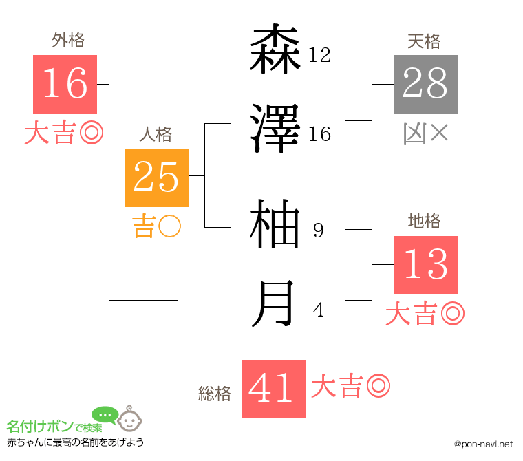 森澤 柚月さんの姓名判断結果