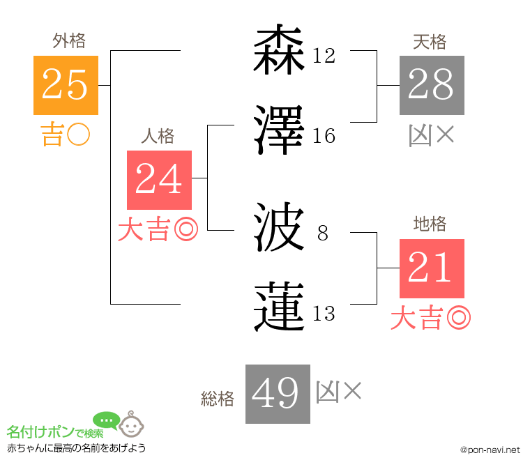 森澤 波蓮さんの姓名判断結果