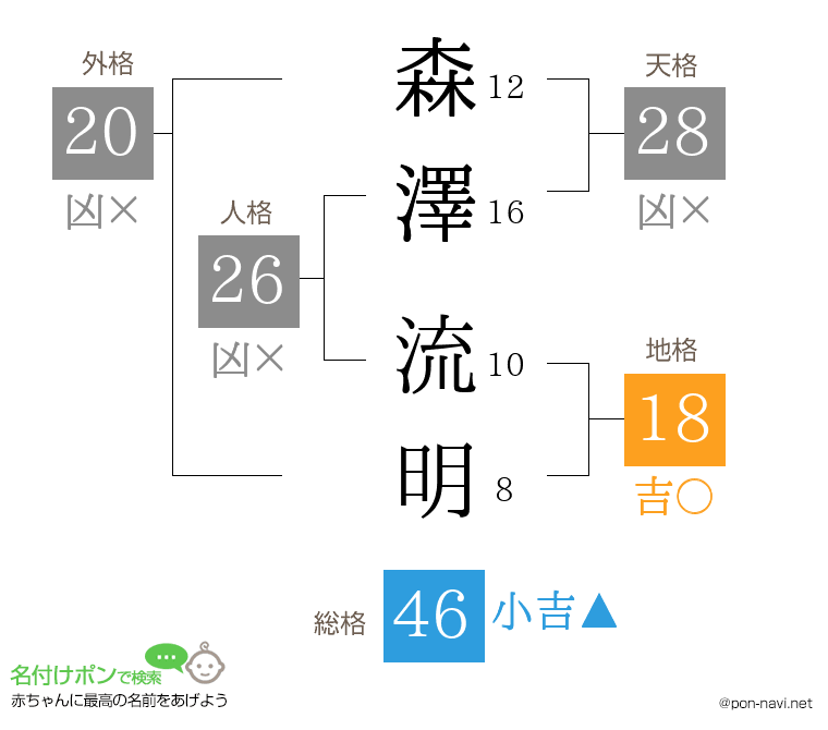 森澤 流明さんの姓名判断結果