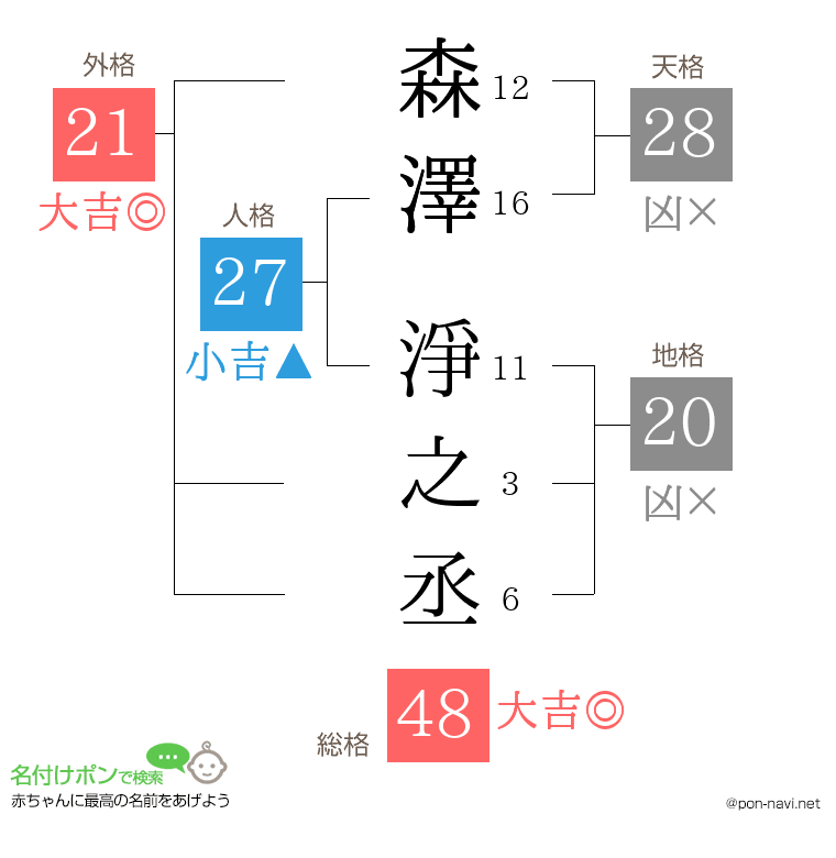 森澤 淨之丞さんの姓名判断結果