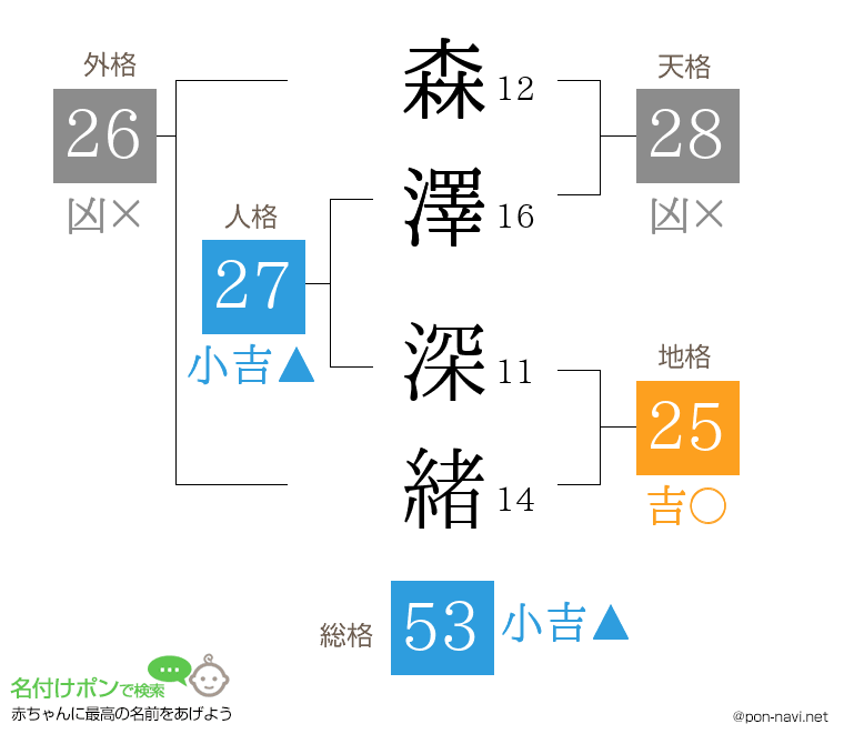 森澤 深緒さんの姓名判断結果