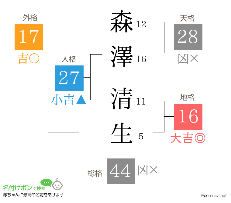 森澤 清生さんの姓名判断結果