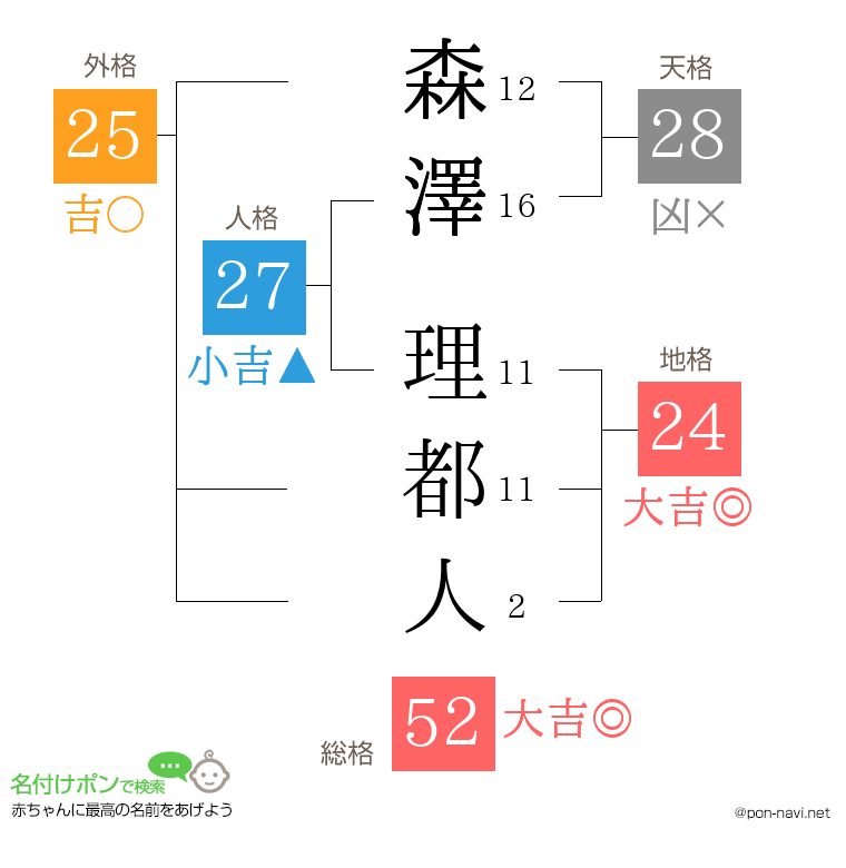 森澤 理都人さんの姓名判断結果