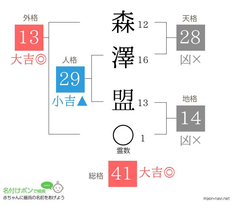 森澤 盟さんの姓名判断結果