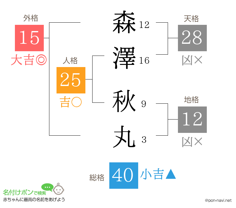 森澤 秋丸さんの姓名判断結果