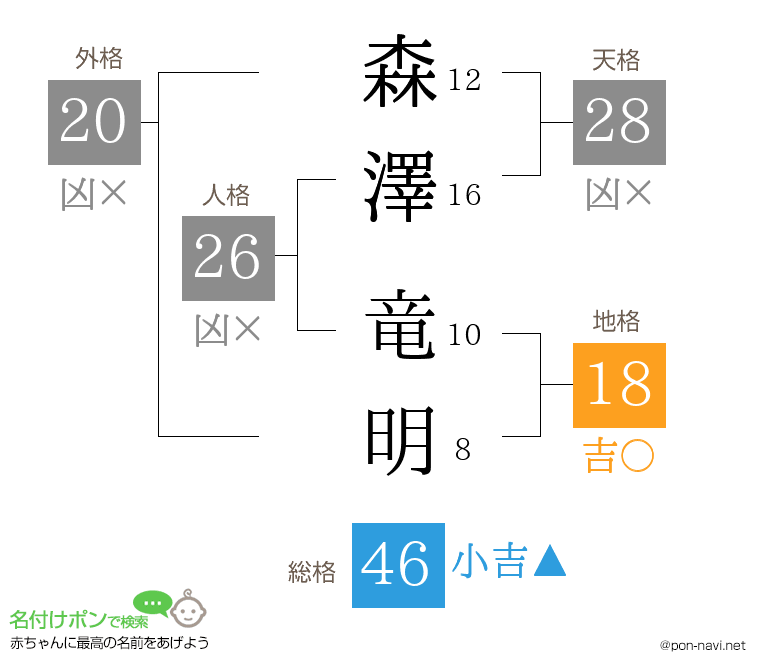 森澤 竜明さんの姓名判断結果