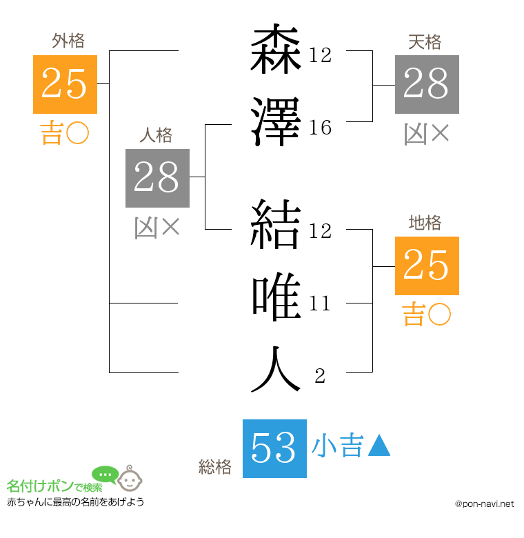 森澤 結唯人さんの姓名判断結果