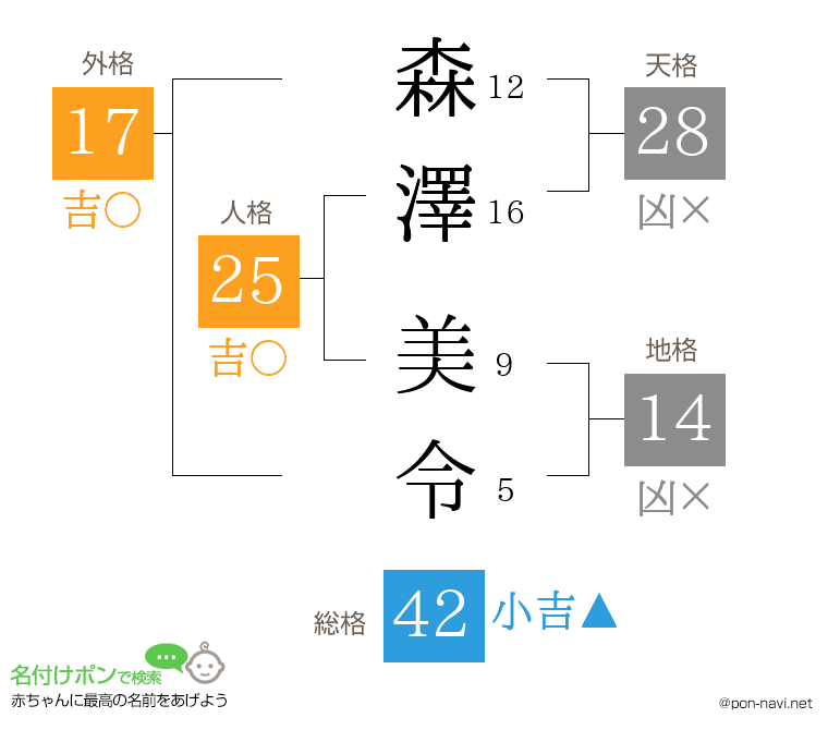 森澤 美令さんの姓名判断結果