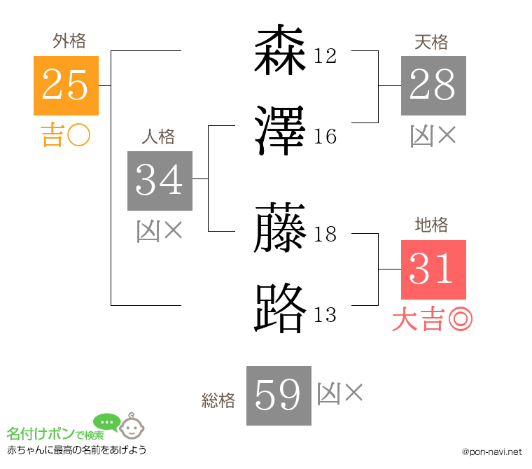 森澤 藤路さんの姓名判断結果