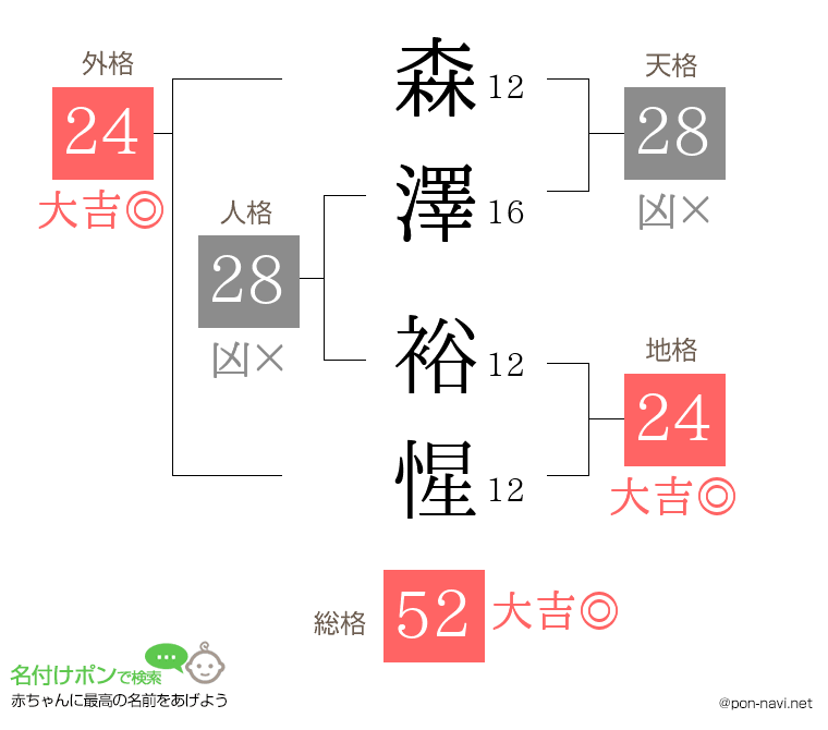 森澤 裕惺さんの姓名判断結果