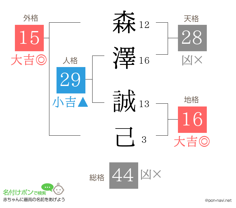 森澤 誠己さんの姓名判断結果