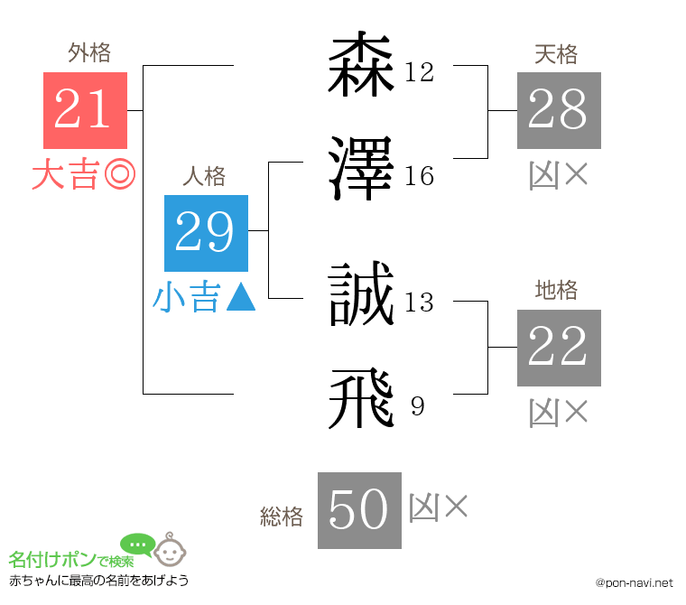森澤 誠飛さんの姓名判断結果