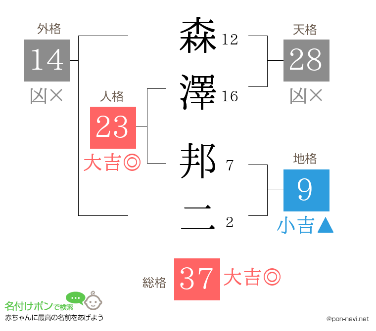 森澤 邦二さんの姓名判断結果