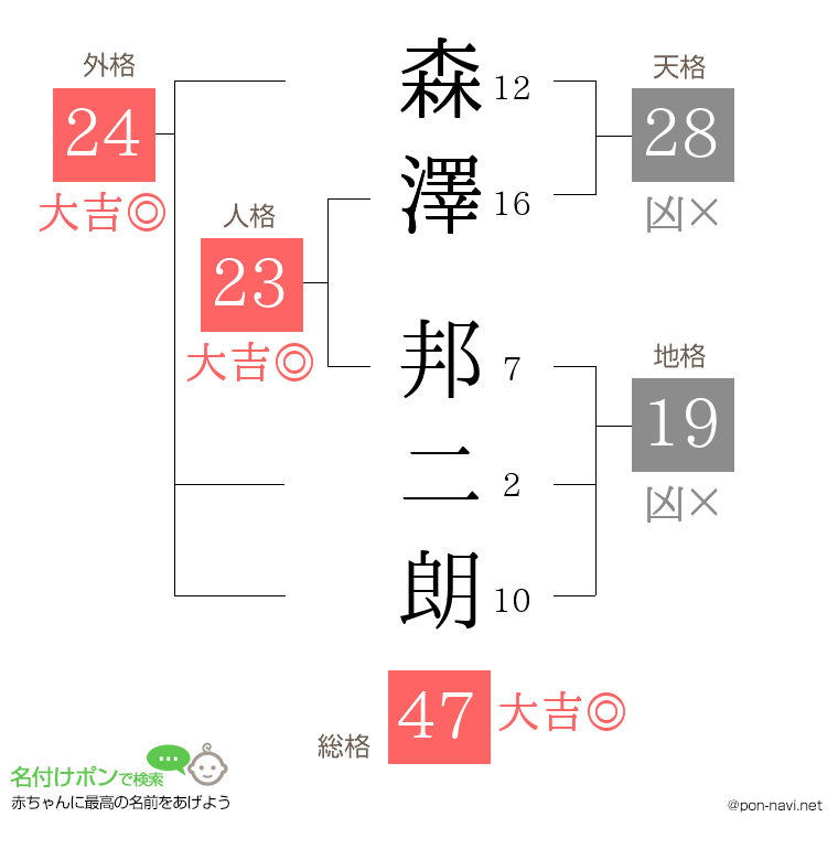 森澤 邦二朗さんの姓名判断結果