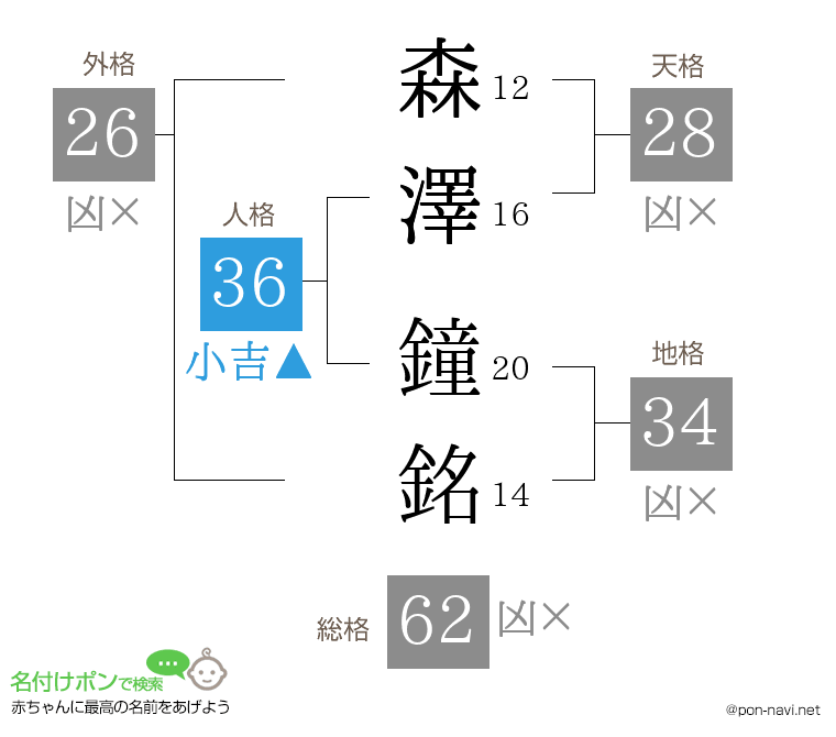 森澤 鐘銘さんの姓名判断結果