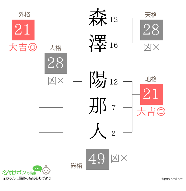 森澤 陽那人さんの姓名判断結果